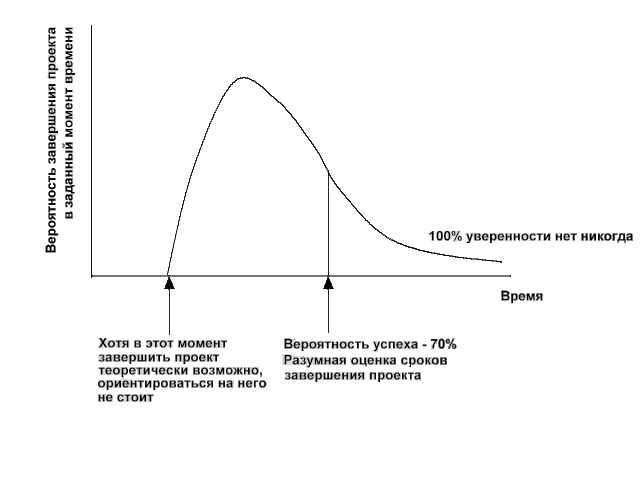 Вероятность завершения проекта в зависимости от времени