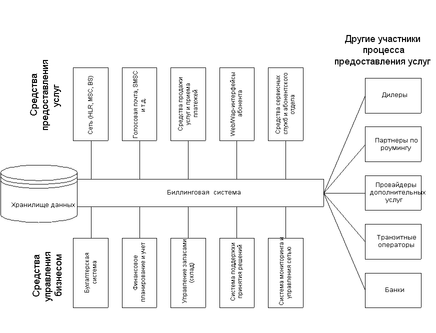 Биллинговая система как связующее звено в информационной инфраструктуре оператора связи.