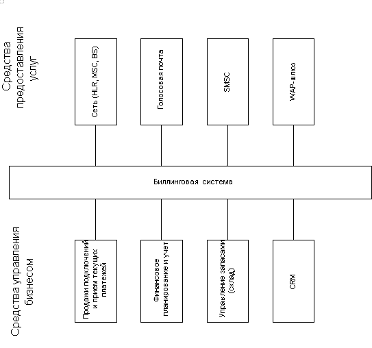 Биллинговая система как связующее звено в информационной инфраструктуре предприятия связи.