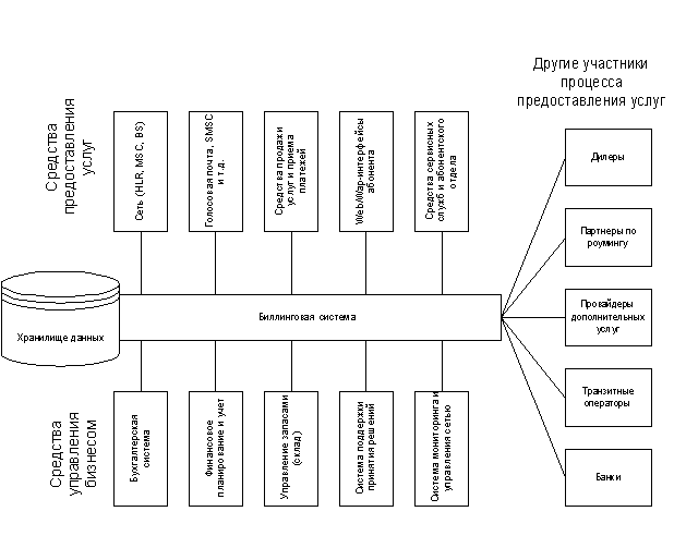Биллинговая система как основное связующее звено инфраструктуры оператора связи