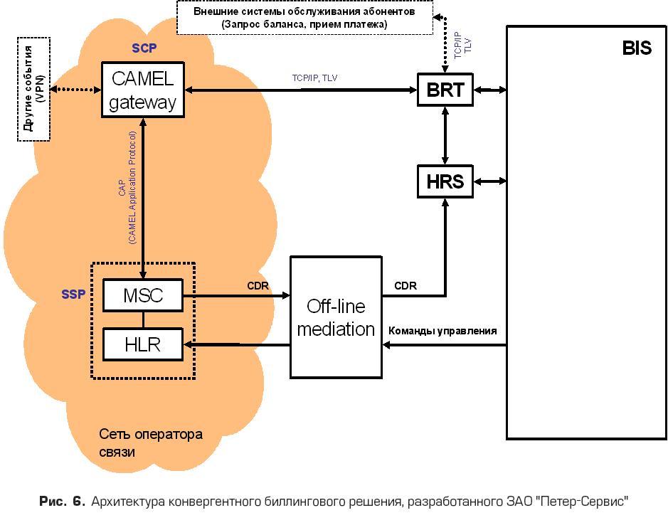 Архитектура конвергентного биллингового решения, разработанного ЗАО "ПЕТЕР-СЕРВИС"