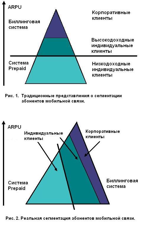 Традиционные представления о сегментации абонентов мобильной связи; реальная сегментация абонентов мобильной связи