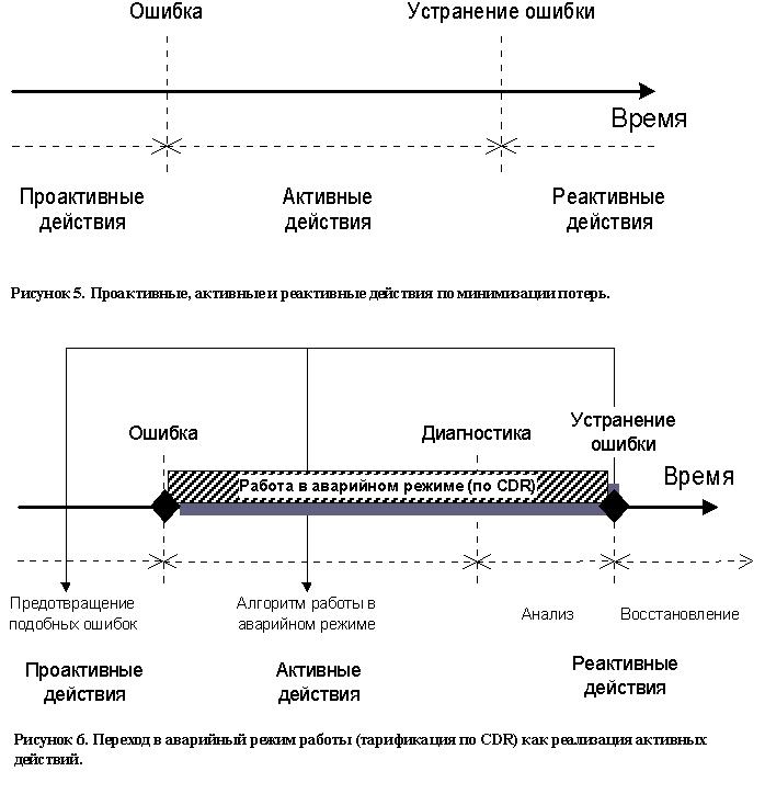 Традиционные представления о сегментации абонентов мобильной связи; реальная сегментация абонентов мобильной связи