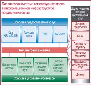 Биллиговая система как связующее звено в информационной архитектуре оператора связи