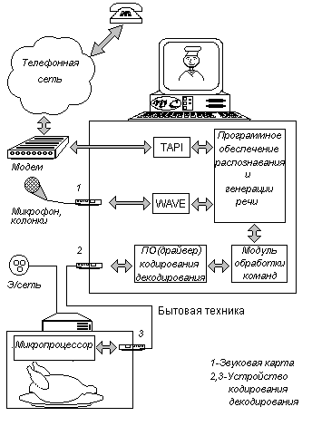 Схема голосового управления бытовой техникой