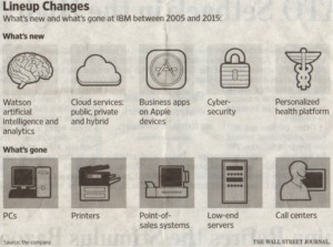 IBM и стратегическое управление